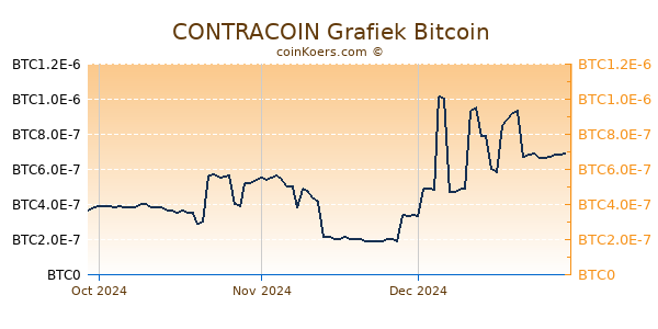 CONTRACOIN Grafiek 3 Maanden