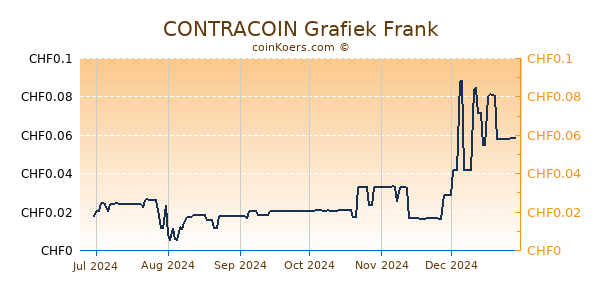 CONTRACOIN Grafiek 6 Maanden