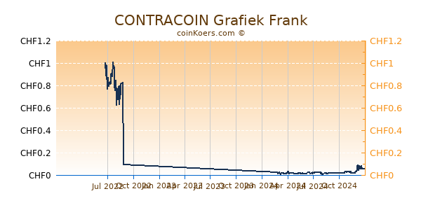 CONTRACOIN Grafiek 1 Jaar