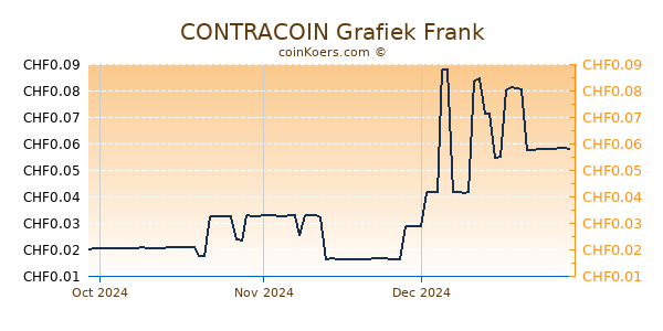 CONTRACOIN Grafiek 3 Maanden