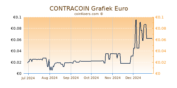 CONTRACOIN Grafiek 6 Maanden