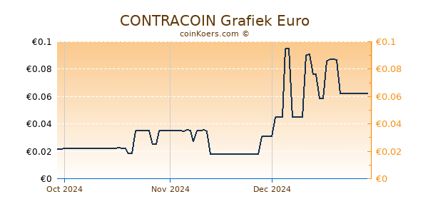 CONTRACOIN Grafiek 3 Maanden