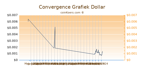 Convergence Chart 3 Monate