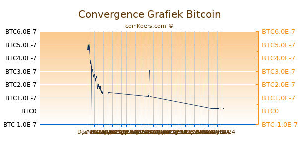 Convergence Grafiek 6 Maanden
