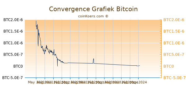 Convergence Grafiek 1 Jaar