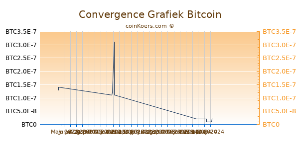 Convergence Grafiek 3 Maanden