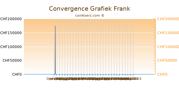 Convergence Grafiek 6 Maanden