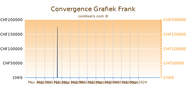 Convergence Grafiek 1 Jaar