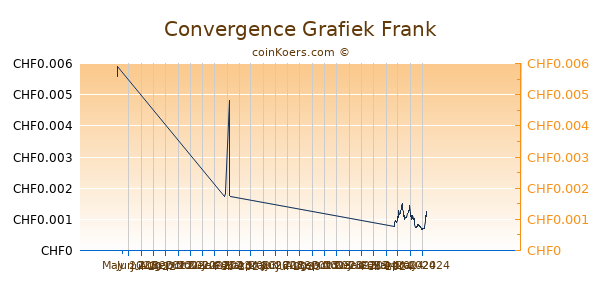 Convergence Grafiek 3 Maanden