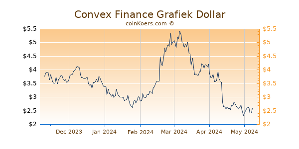 Convex Finance Grafiek 6 Maanden