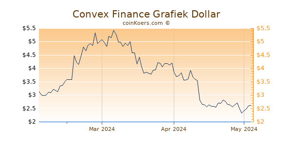 Convex Finance Chart 3 Monate