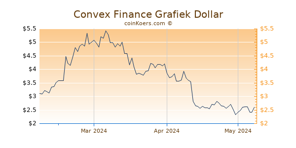 Convex Finance Chart 3 Monate