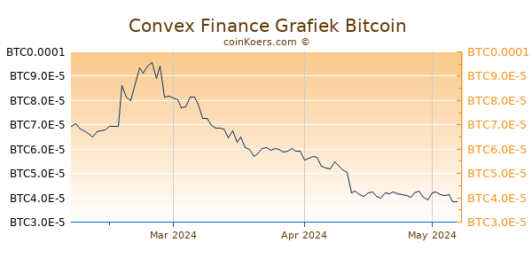 Convex Finance Grafiek 3 Maanden
