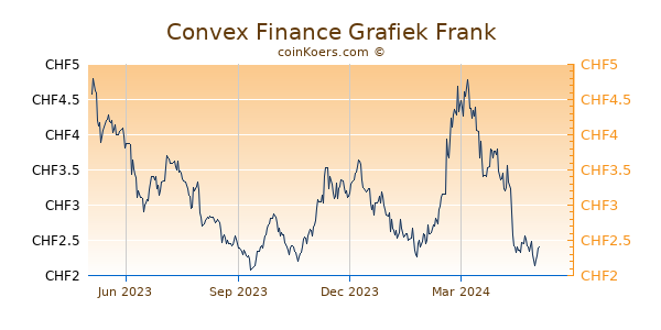 Convex Finance Grafiek 1 Jaar