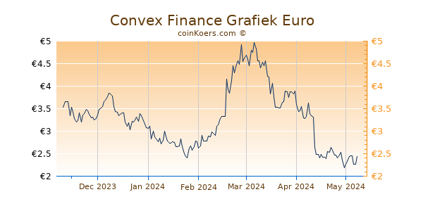 Convex Finance Grafiek 6 Maanden