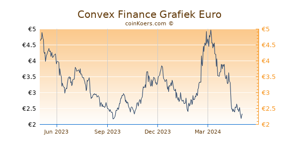 Convex Finance Grafiek 1 Jaar