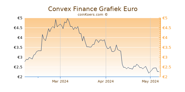 Convex Finance Grafiek 3 Maanden