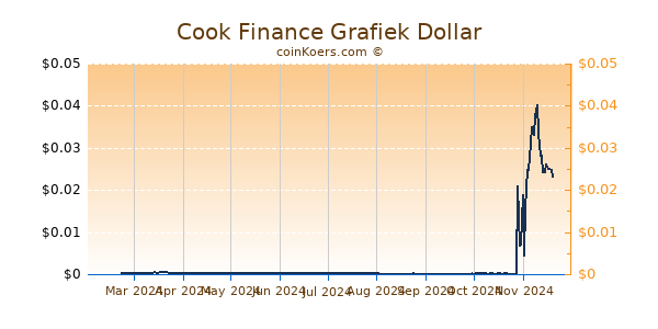 Cook Finance Grafiek 6 Maanden