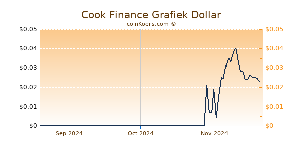 Cook Finance Chart 3 Monate