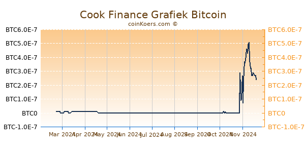 Cook Finance Grafiek 6 Maanden