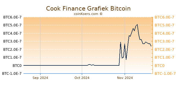 Cook Finance Grafiek 3 Maanden