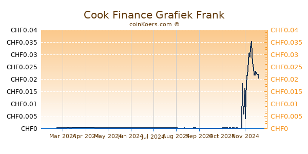 Cook Finance Grafiek 6 Maanden