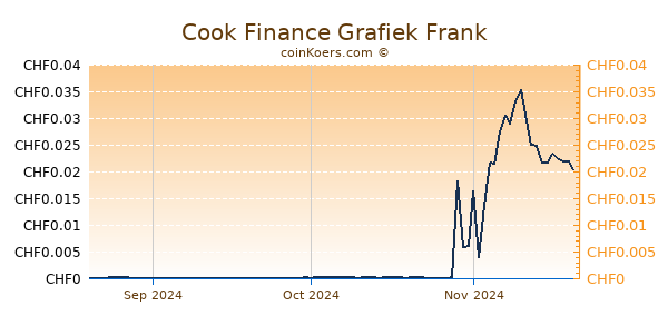 Cook Finance Grafiek 3 Maanden