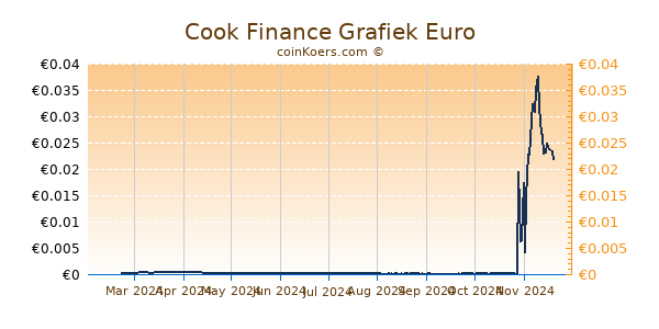 Cook Finance Grafiek 6 Maanden