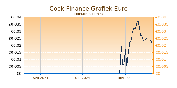 Cook Finance Grafiek 3 Maanden