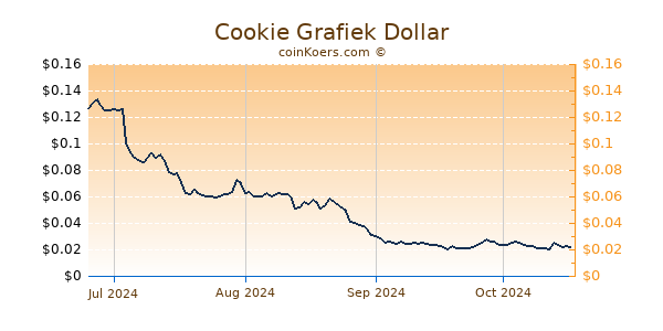 Cookie Grafiek 6 Maanden