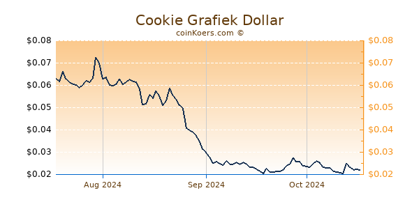 Cookie Chart 3 Monate