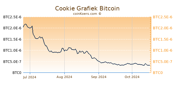 Cookie Grafiek 6 Maanden