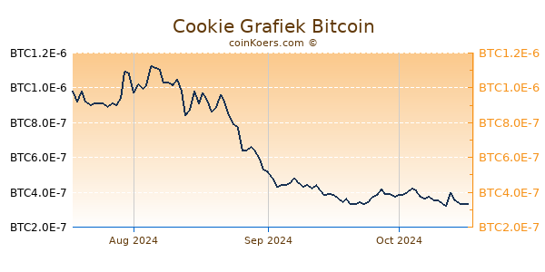 Cookie Grafiek 3 Maanden