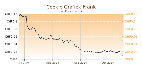 Cookie Grafiek 6 Maanden