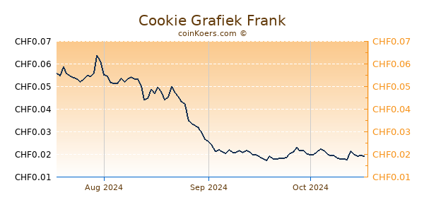 Cookie Grafiek 3 Maanden