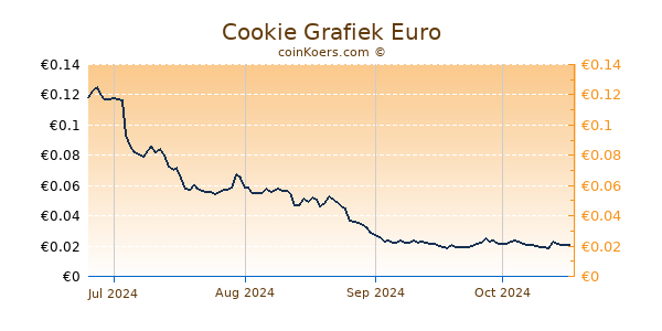 Cookie Grafiek 6 Maanden