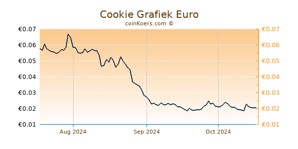 Cookie Grafiek 3 Maanden