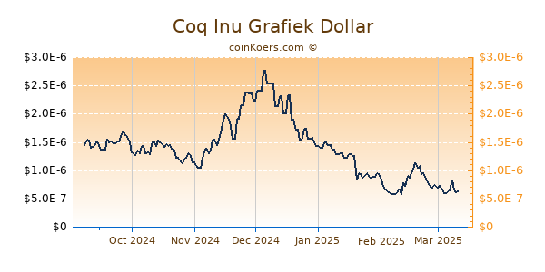 Coq Inu Grafiek 6 Maanden