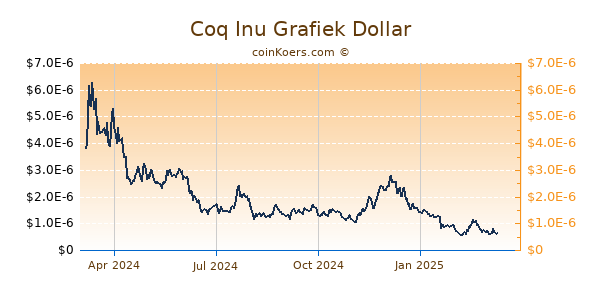 Coq Inu Grafiek 1 Jaar