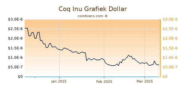 Coq Inu Chart 3 Monate