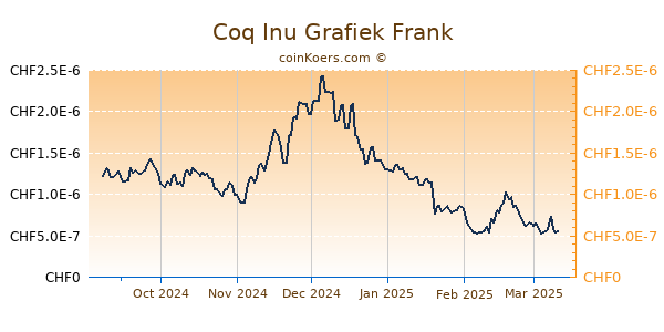 Coq Inu Grafiek 6 Maanden