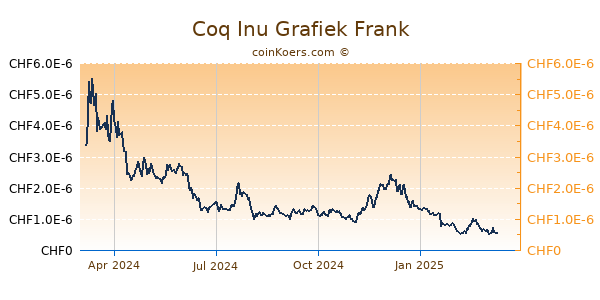 Coq Inu Grafiek 1 Jaar