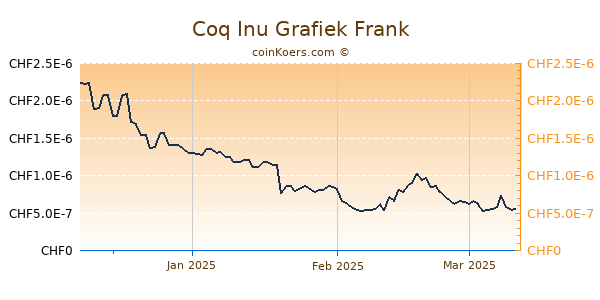 Coq Inu Grafiek 3 Maanden