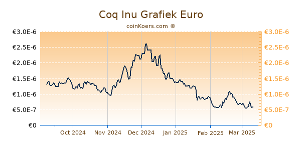 Coq Inu Grafiek 6 Maanden