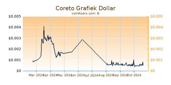 Coreto Grafiek 6 Maanden