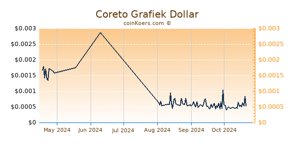 Coreto Chart 3 Monate