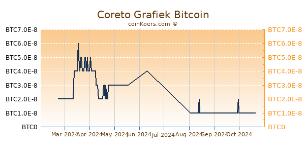 Coreto Grafiek 6 Maanden