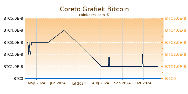 Coreto Grafiek 3 Maanden