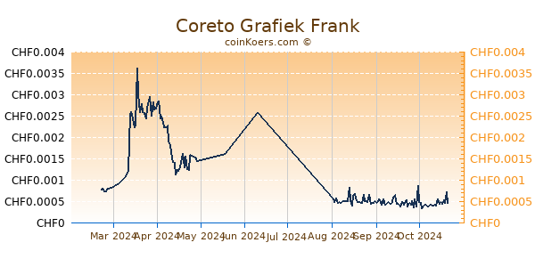 Coreto Grafiek 6 Maanden