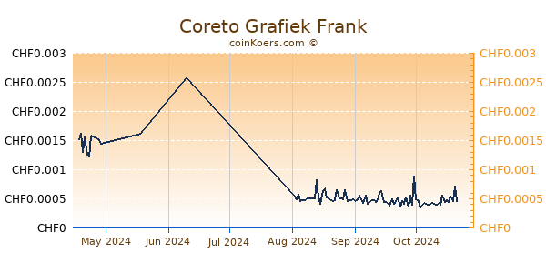 Coreto Grafiek 3 Maanden